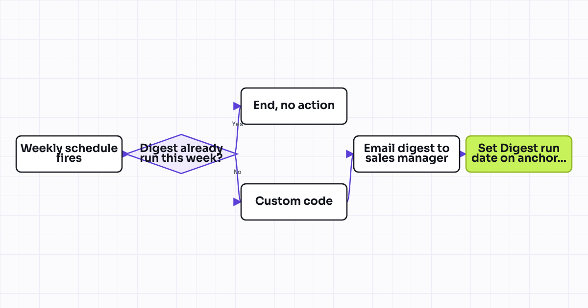 Workflow map for Weekly SDR activity digest (calls and emails logged) sent to the sales manager