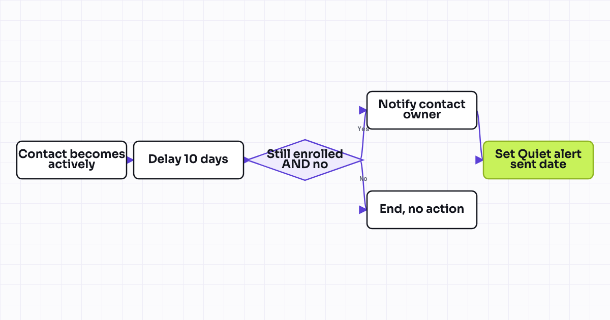 The workflow map as a still image.