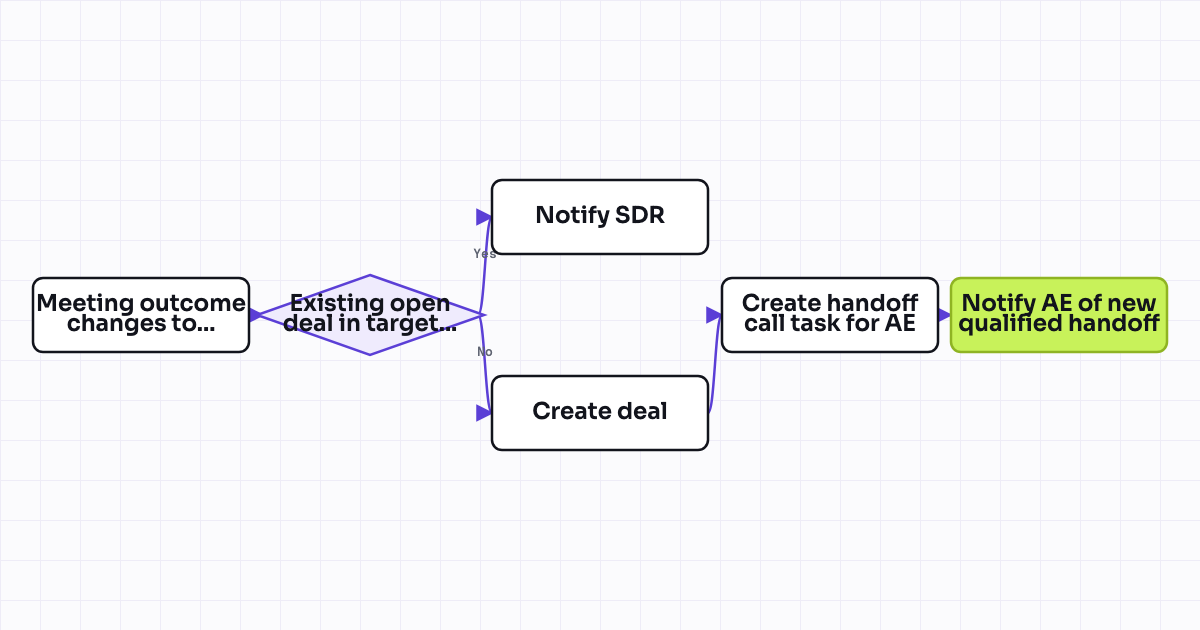 The workflow map as a still image.