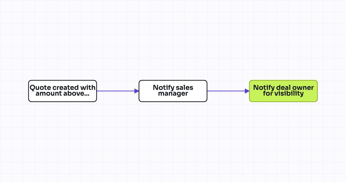 Workflow map for Notify the sales manager when a quote above a dollar threshold is created
