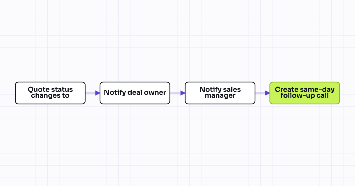 The workflow map as a still image.