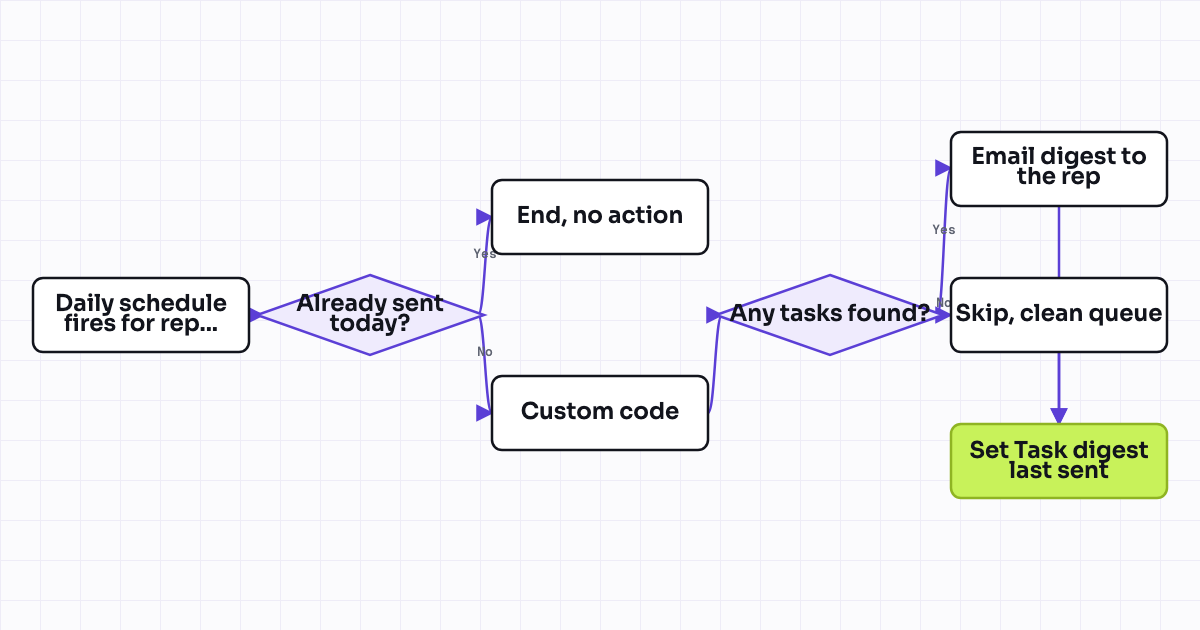 The workflow map as a still image.
