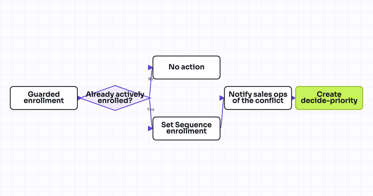 The workflow map as a still image.
