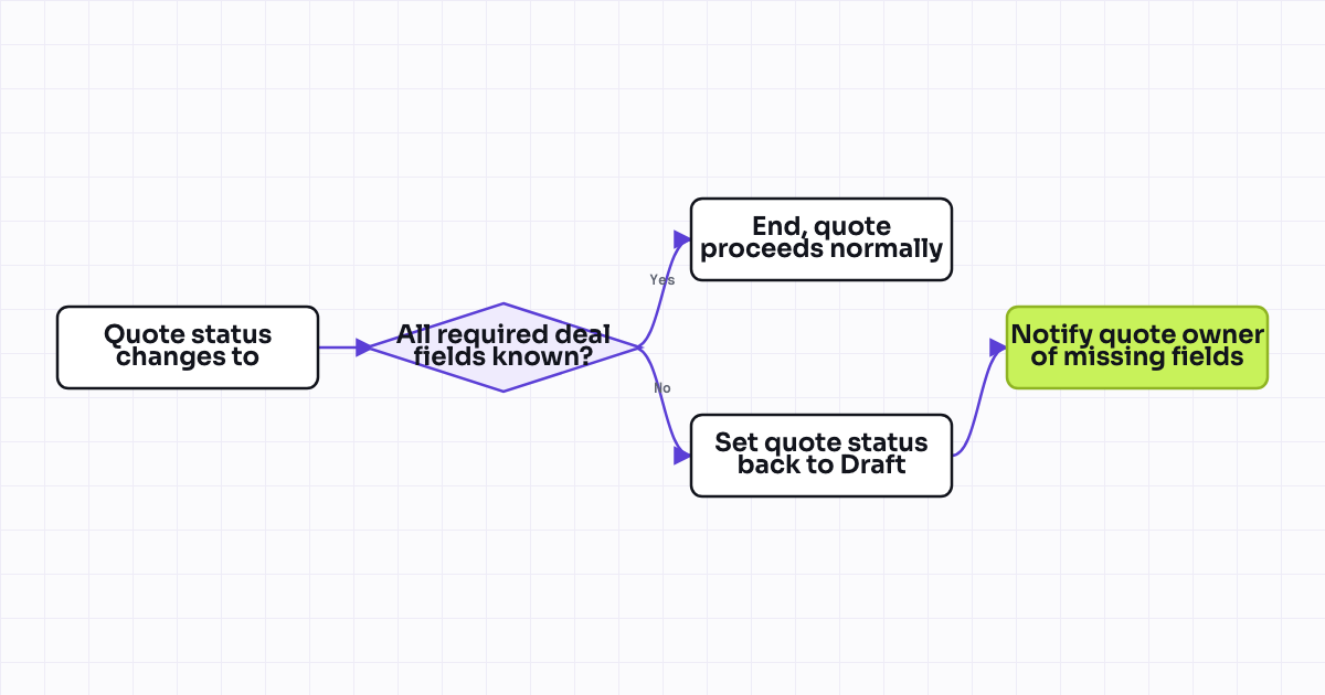 The workflow map as a still image.