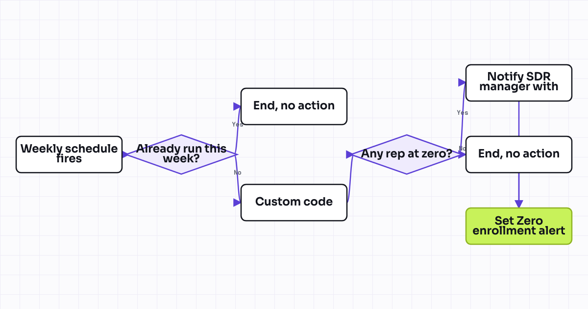 The workflow map as a still image.
