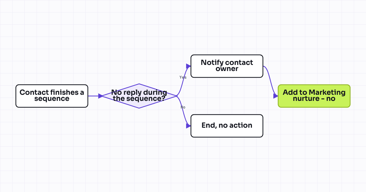 Workflow map for Notify a rep and add the contact to a marketing nurture list when a sequence ends with no reply