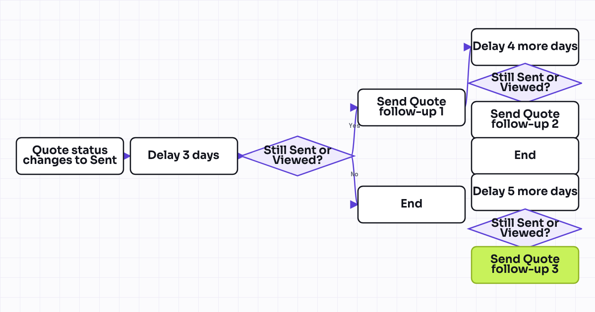 The workflow map as a still image.