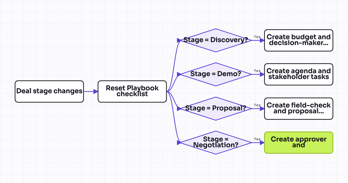 Workflow map for Generate a playbook checklist of tasks automatically when a deal enters a new stage