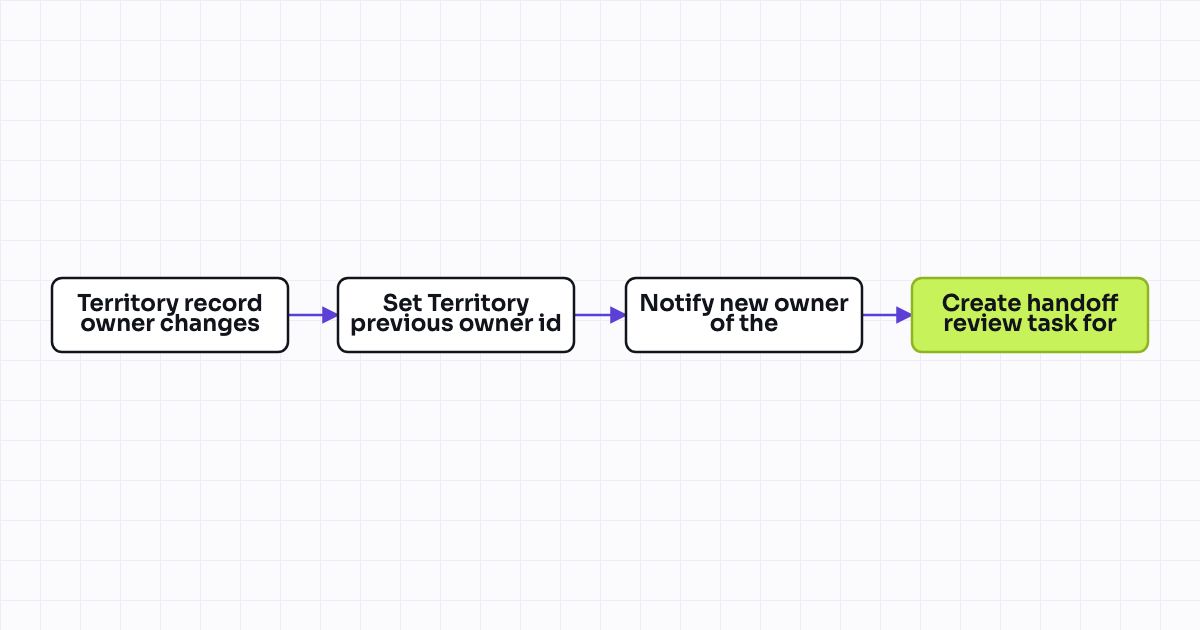 The workflow map as a still image.