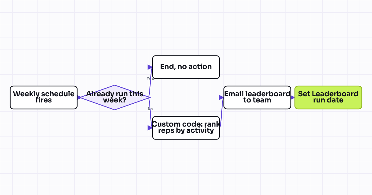 Workflow map for Weekly SDR leaderboard digest (top performers by activity) sent to the team