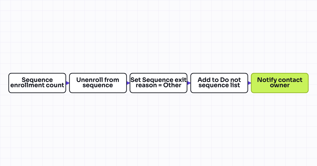 The workflow map as a still image.