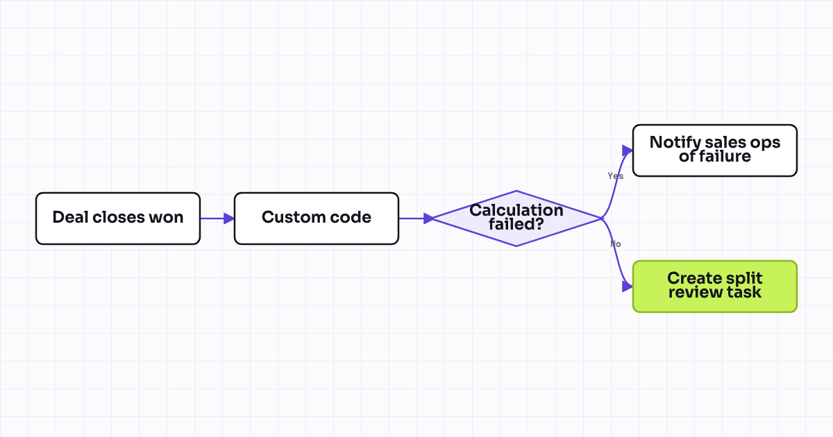 Workflow map for Create a commission split record for co-selling deals with two owners