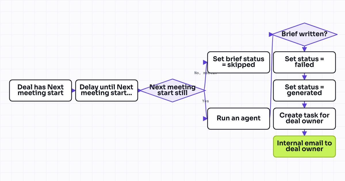 Workflow map for Pre-call research brief generated by a Breeze agent before every deal meeting