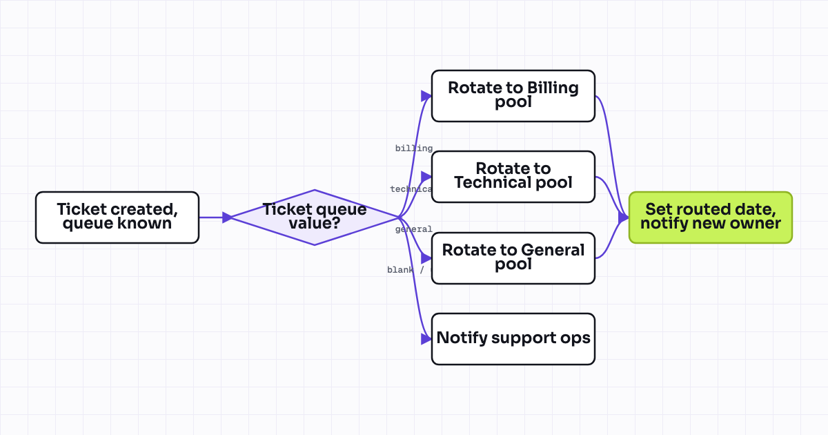 Workflow map for Round-robin ticket assignment by team/queue