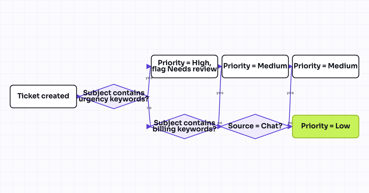 Workflow map for Ticket priority auto-set from source and keyword match