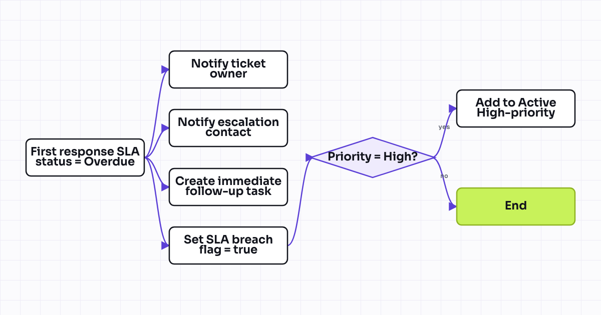 Workflow map for SLA "Time to first response" breach alert to owner and manager