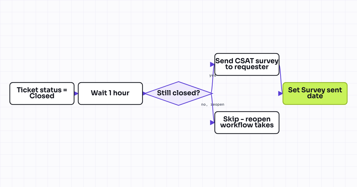 Workflow map for CSAT survey sent automatically when a ticket is closed