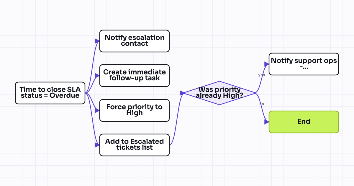Workflow map for Ticket escalation to manager when SLA time-to-close is breached