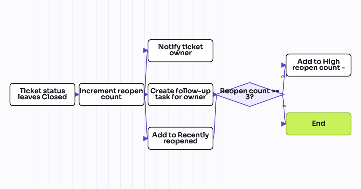 The workflow map as a still image.