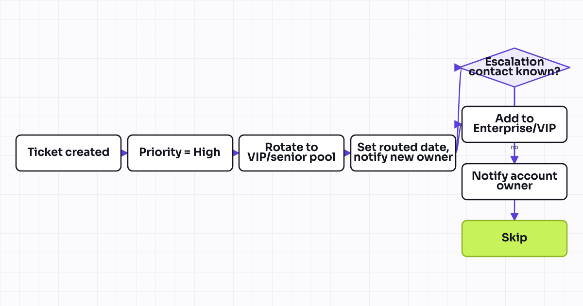 Workflow map for High-priority routing for enterprise/VIP accounts