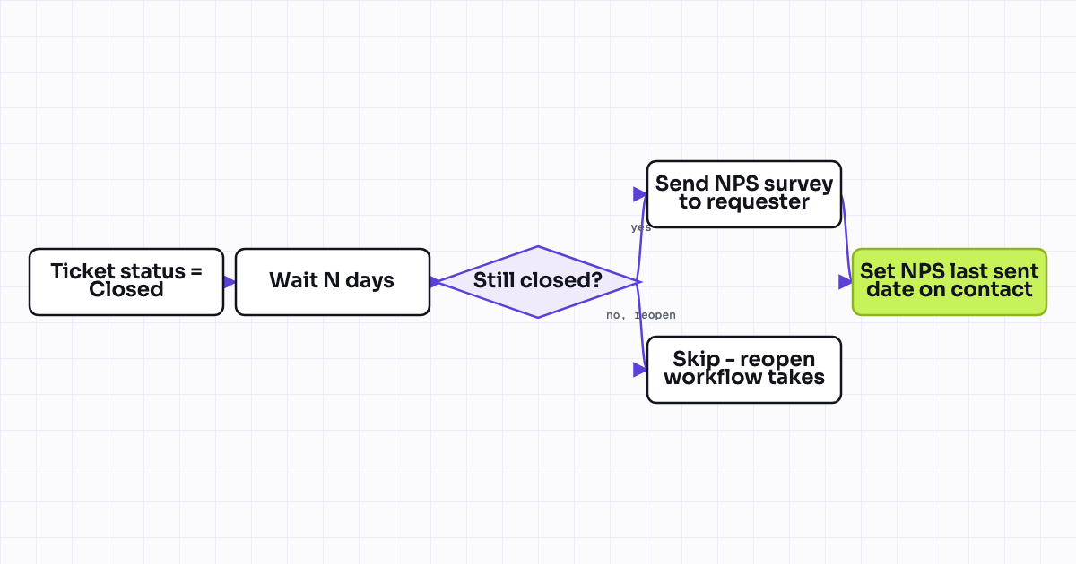 The workflow map as a still image.