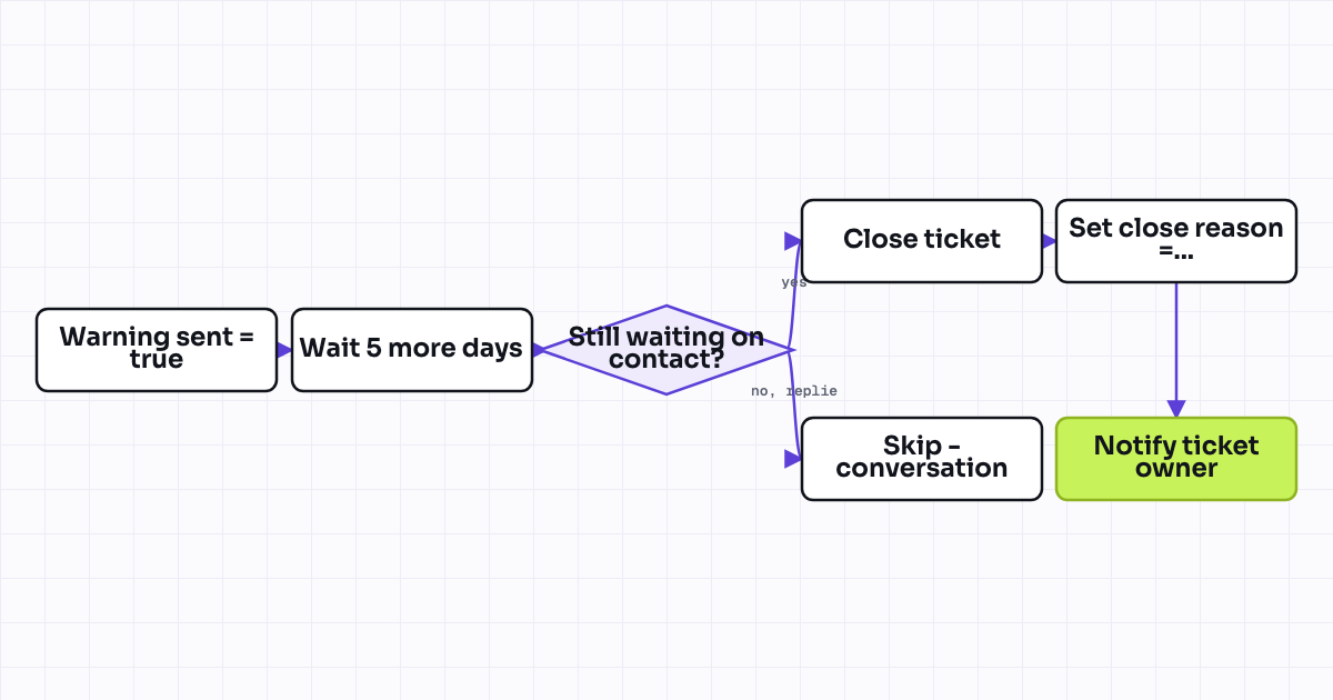 The workflow map as a still image.