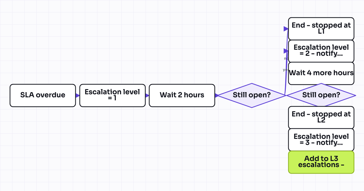 The workflow map as a still image.