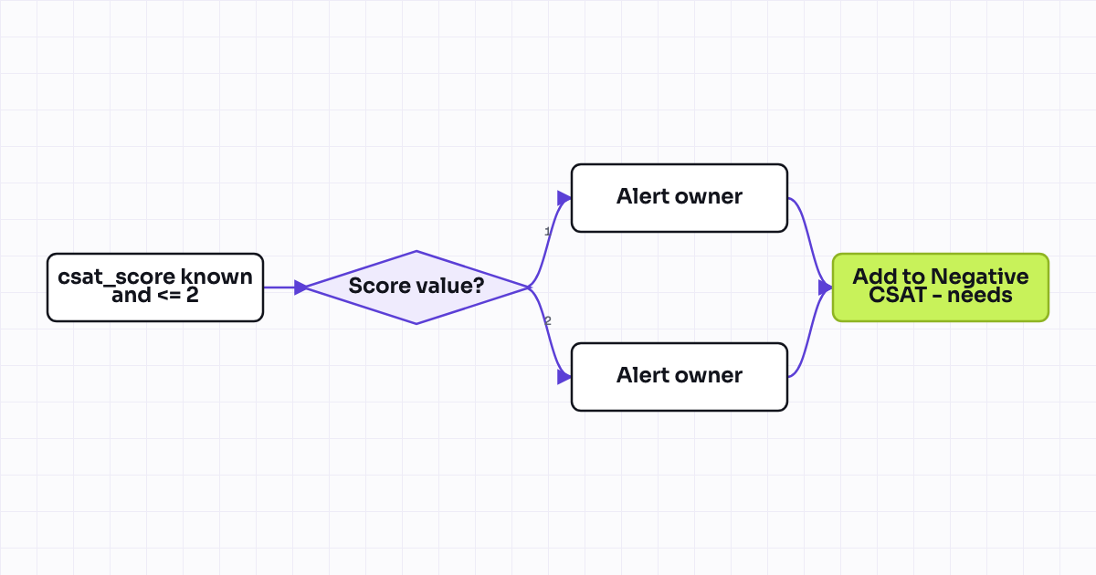 Workflow map for Negative CSAT response triggers internal alert and follow-up task