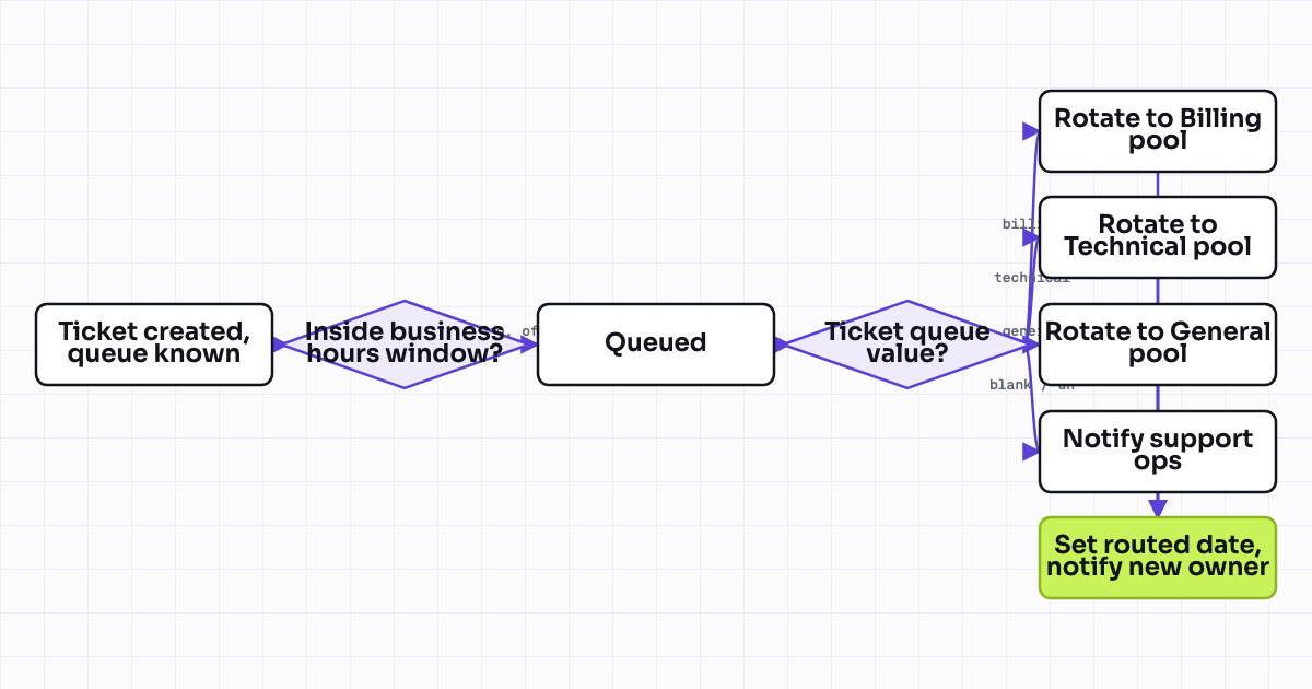 Workflow map for Round-robin routing that respects business hours for SLA timing