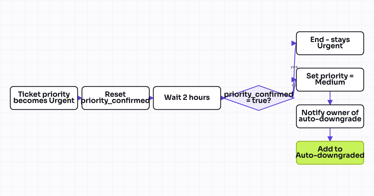 The workflow map as a still image.