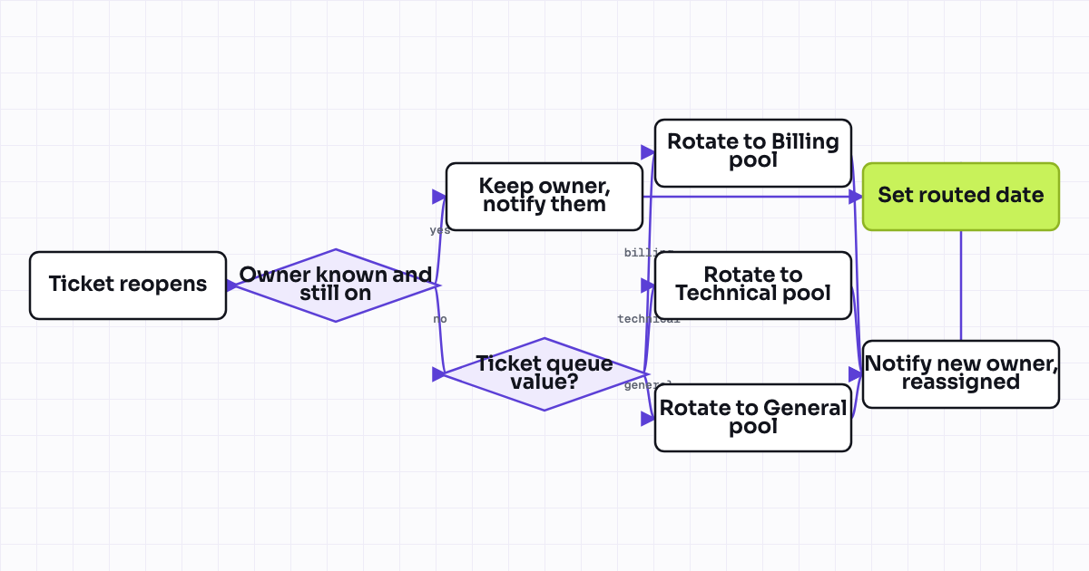 The workflow map as a still image.