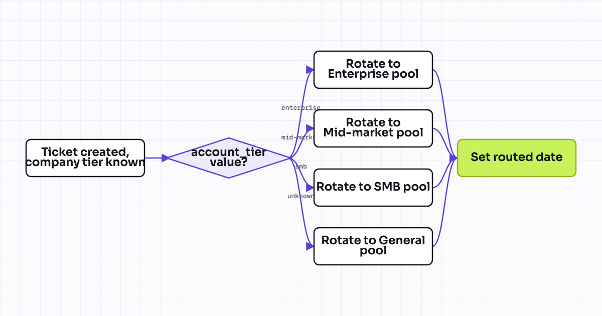Workflow map for Ticket routing by associated company tier (enterprise vs SMB property)