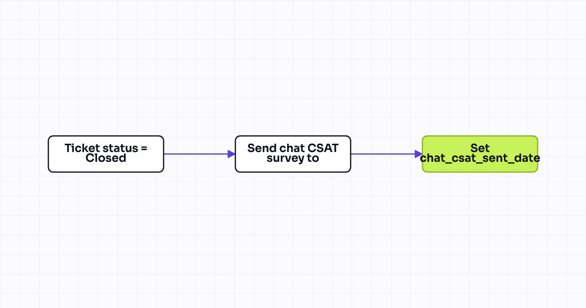 Workflow map for CSAT survey variant for live chat conversations