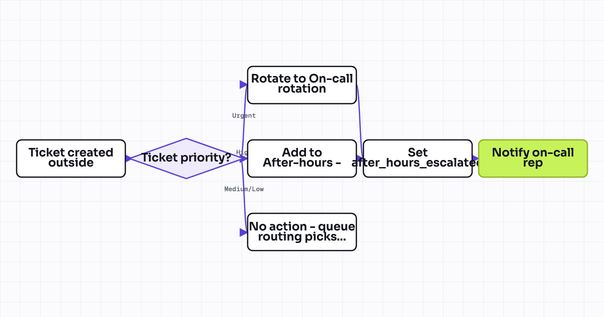 The workflow map as a still image.