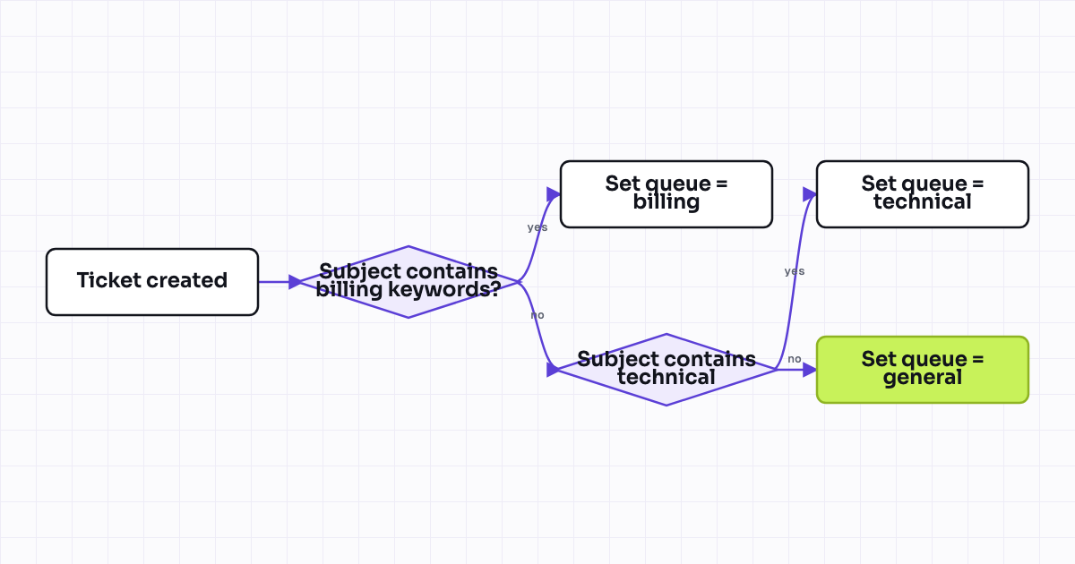 The workflow map as a still image.