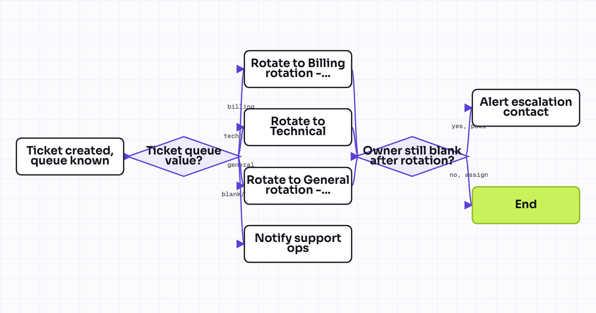 Workflow map for Exclude out-of-office reps from round-robin ticket assignment