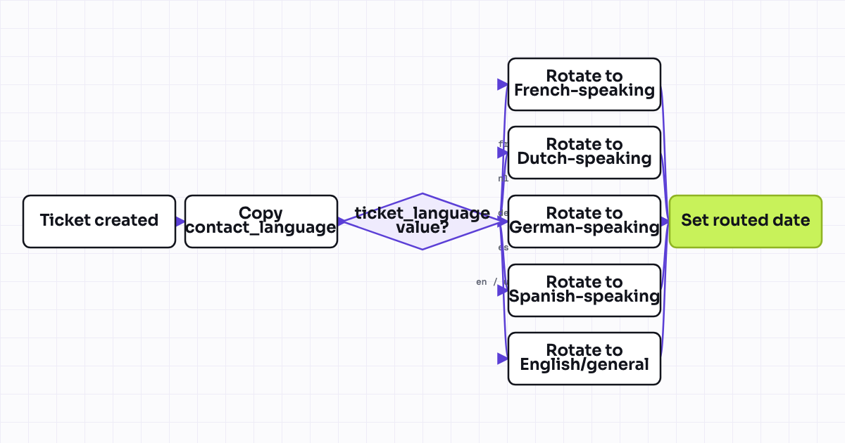The workflow map as a still image.