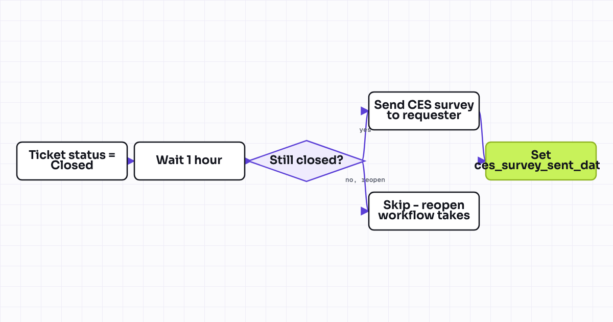 Workflow map for Customer Effort Score (CES) survey sent after ticket resolution
