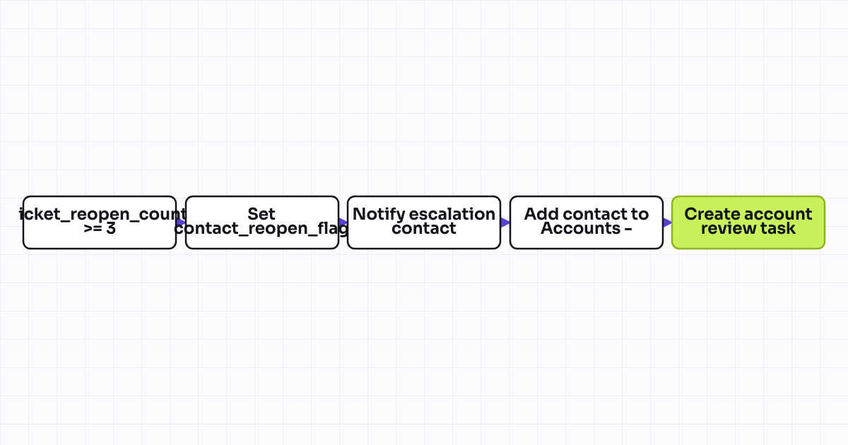 Workflow map for Flag contacts with a high ticket reopen count for account review