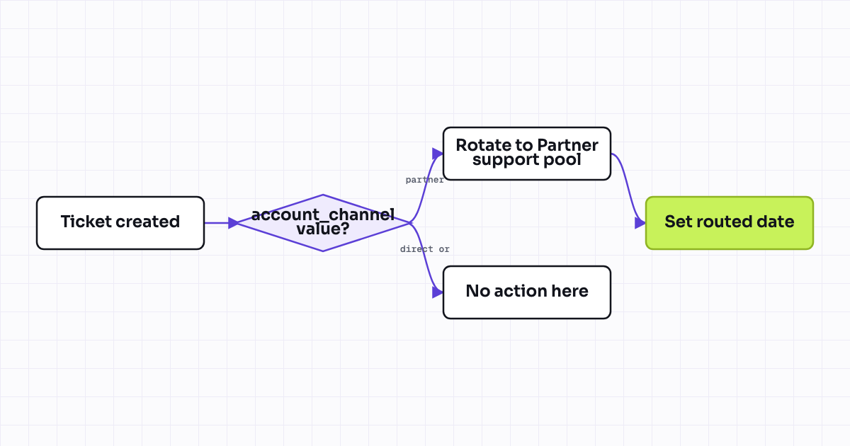 The workflow map as a still image.
