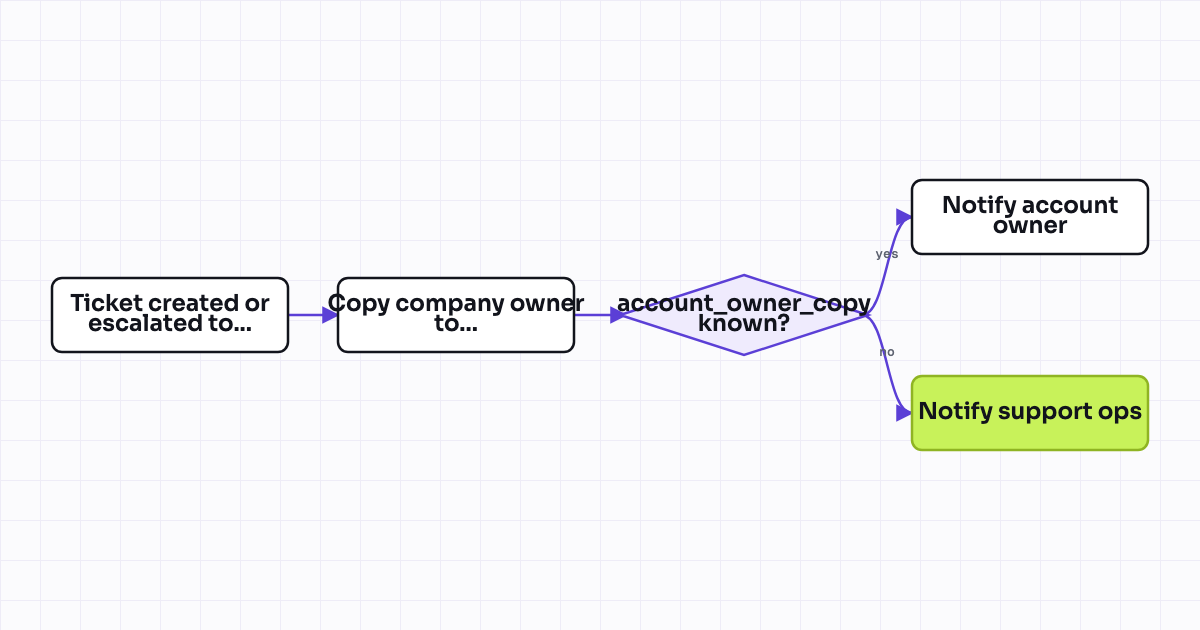 The workflow map as a still image.