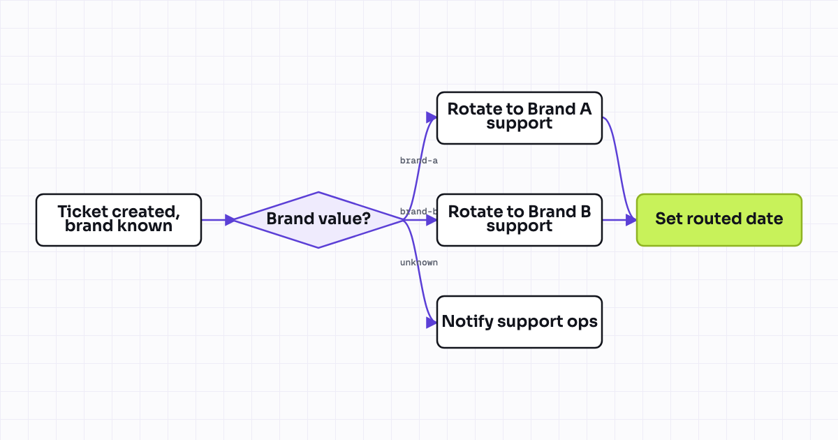 The workflow map as a still image.