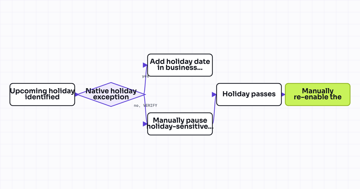 Workflow map for Weekend and holiday SLA suspension using a business hours schedule