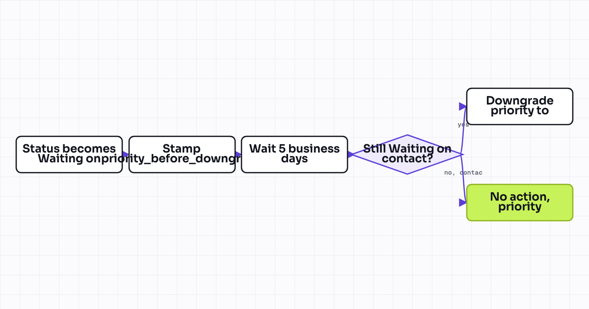 The workflow map as a still image.