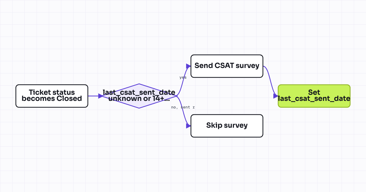 Workflow map for CSAT survey fatigue guard: suppress repeat survey within X days