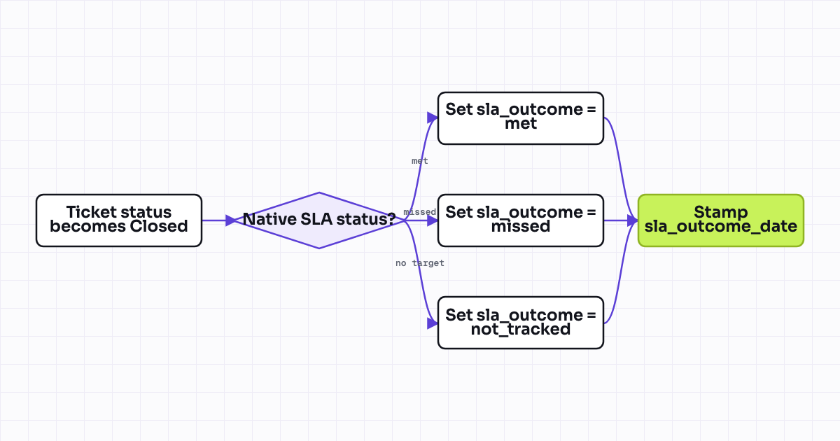 Workflow map for Stamp an SLA-met/missed flag on the ticket at closure for downstream reporting