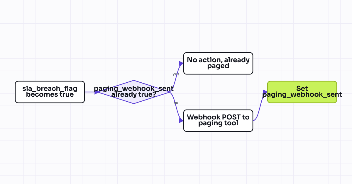 Workflow map for SLA breach webhook to an external paging/on-call tool