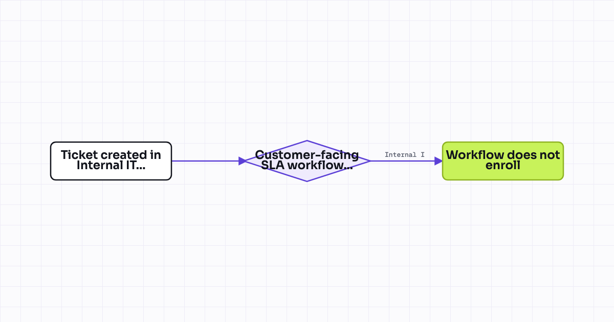 The workflow map as a still image.