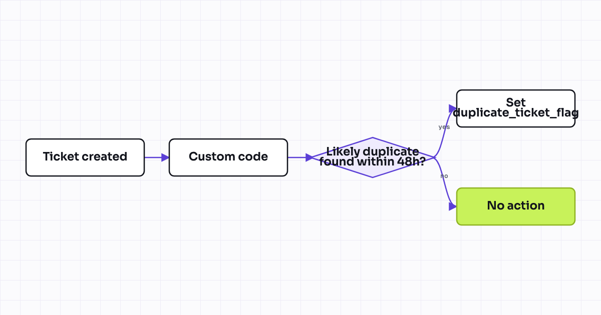 Workflow map for Duplicate-ticket flag for repeat tickets from the same contact within a time window